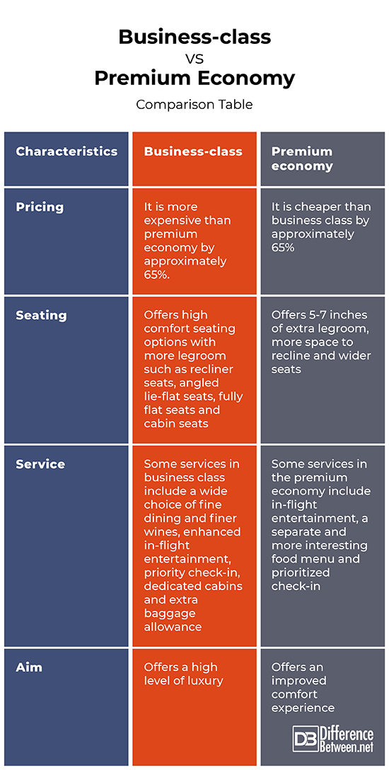 Difference Between Business Class And Premium Economy Difference Between