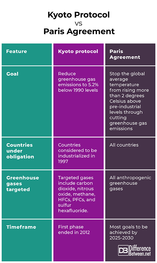 Kyoto protocol paris agreement