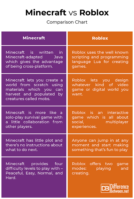 Difference Between Minecraft And Roblox Difference Between