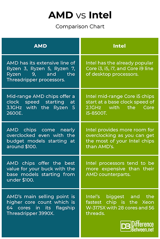 Difference Between Benchmarks Amd And Intel Difference Between