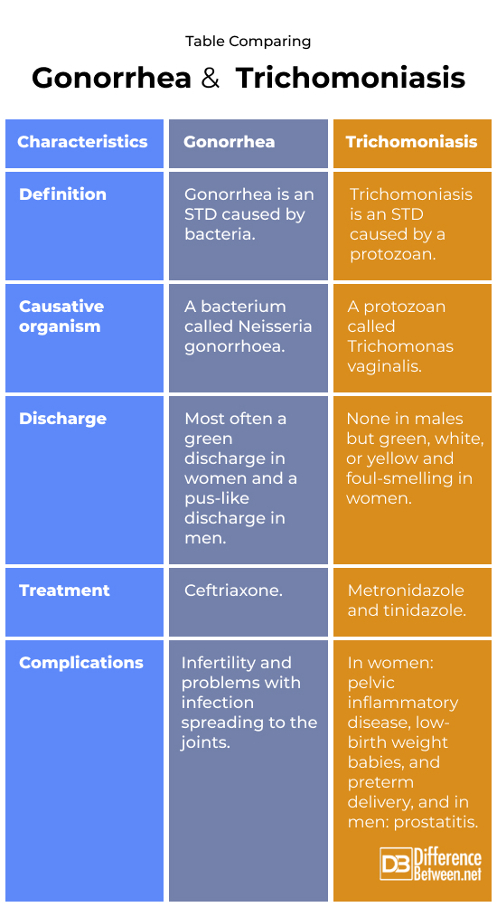 Difference Between Gonorrhea And Trichomoniasis Difference Between 