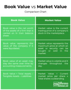what 039 s the difference between book value vs