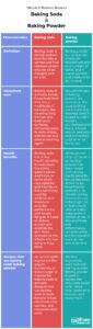 Difference Between Baking Soda and Baking Powder | Difference Between