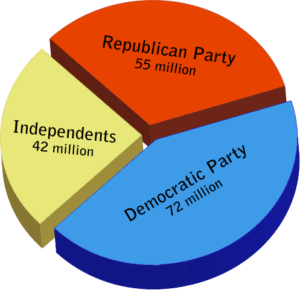 Difference Between Democrat and Republican | Difference Between ...
