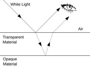 Difference Between Reflection and Refraction | Difference Between ...