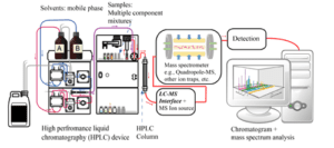 Difference Between GC-MS and LC-MS | Difference Between | GC-MS vs LC-MS