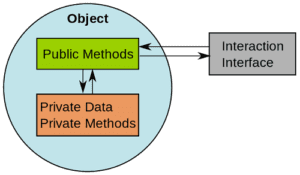 Difference Between OOP and POP | Difference Between | OOP vs POP