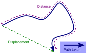 Difference between distance and displacement