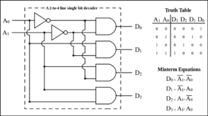 Difference between Decoder and Demultiplexer | Difference Between ...