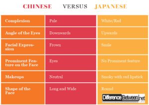 Difference Between Chinese faces and Japanese faces | Difference