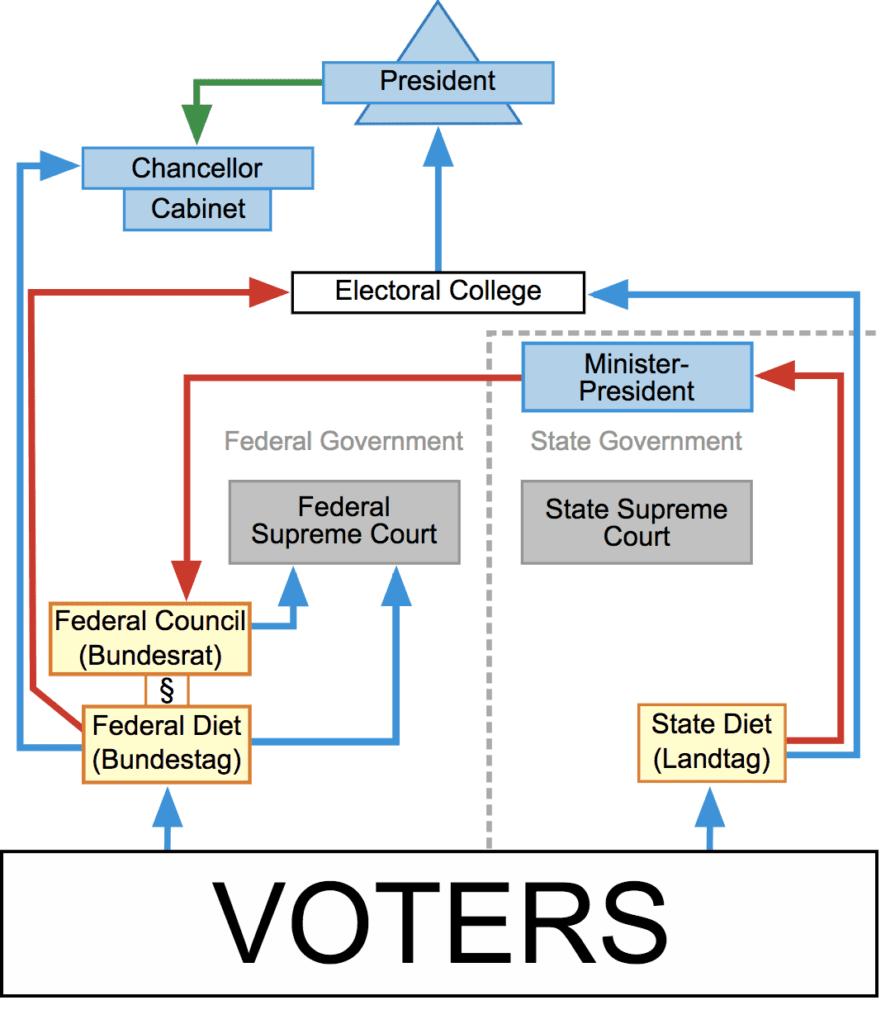 Difference Between Unitary Government and Federal Government