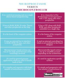 Difference between Microprocessor and Microcontroller Difference