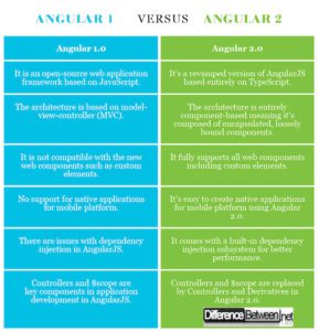 Difference Between Angular 1 and Angular 2 | Difference Between ...