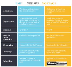 Difference Between EMF and Voltage Difference Between EMF vs Voltage