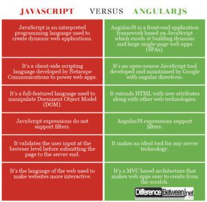 Difference Between JavaScript and AngularJS | Difference Between ...