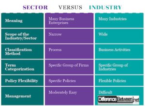 Difference Between Sector and Industry | Difference Between | Sector vs ...