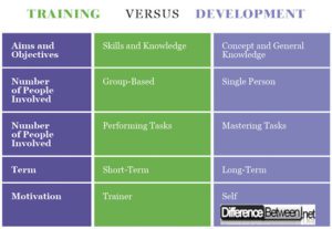 Difference Between Training and Development | Difference Between ...