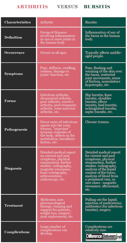 Difference Between Arthritis and Bursitis | Difference Between