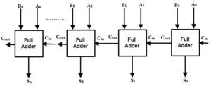 Difference Between Half Adder and Full Adder | Difference Between