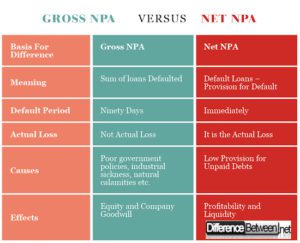 Difference Between Gross NPA and Net NPA | Difference Between | Gross ...