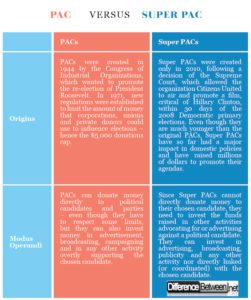 Difference Between PAC and Super PAC | Difference Between | PAC vs