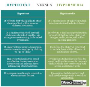 Difference Between Hypertext and Hypermedia | Difference Between ...