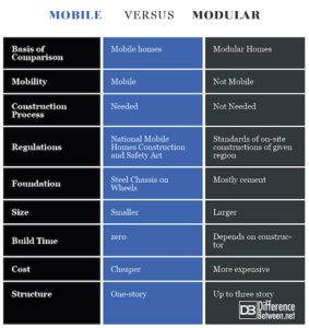 Difference Between Mobile and Modular Homes | Difference Between ...