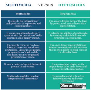 Difference Between Multimedia and Hypermedia | Difference Between ...