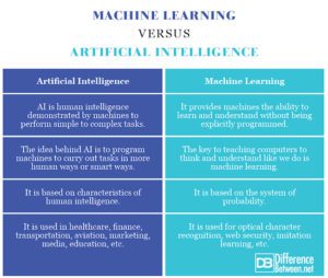 Difference Between Machine Learning and AI Difference Between