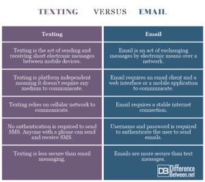 Difference Between Texting and Email | Difference Between