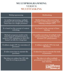 Difference Between Multiprogramming and Multitasking in Operating ...
