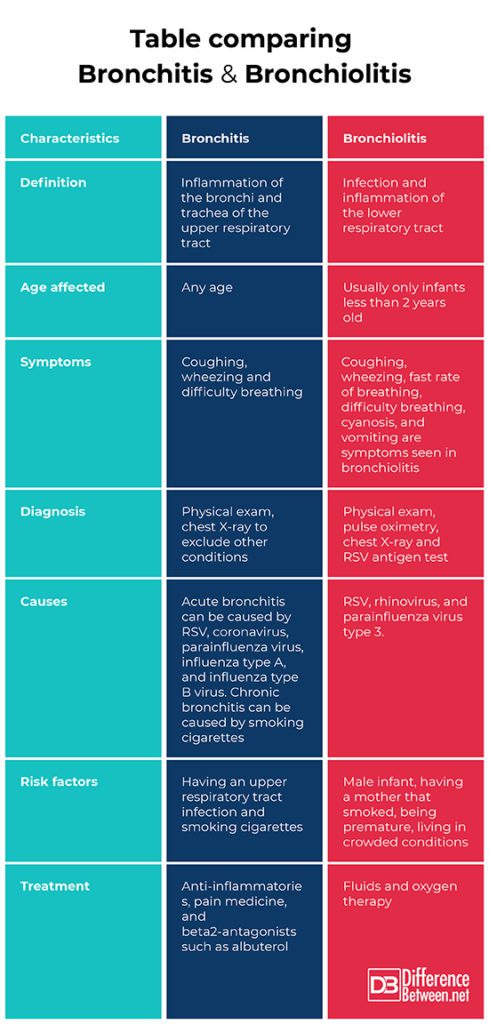 Bronchiolitis Types Difference Between Bronchitis and Bronchiolitis | Difference Between ...
