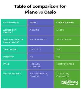 Differences Between Piano and Casio | Difference Between | Piano vs Casio