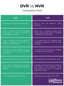 Difference Between DVR and NVR Difference Between