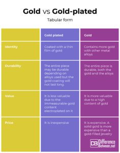 Difference Between Gold and Gold Plated | Difference Between | Gold vs ...