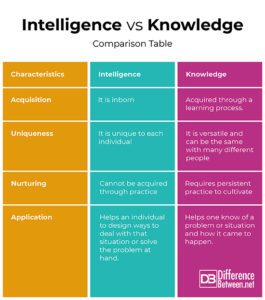 Difference Between Intelligence and Knowledge | Difference Between ...