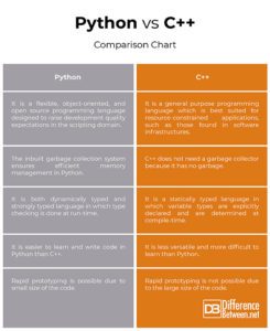 Difference between Python and C++ | Difference Between | Difference ...