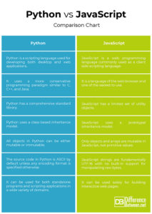 Difference between Python and JavaScript | Difference Between ...