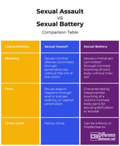 Difference Between Sexual Assault and Sexual Battery | Difference