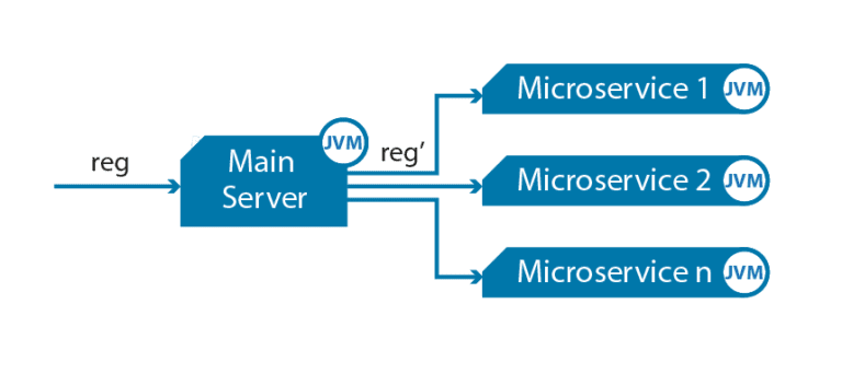 Difference Between Microservices and Web Services | Difference Between ...