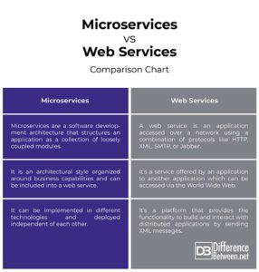 Difference Between Microservices and Web Services | Difference Between ...