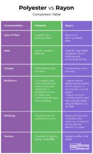 Difference Between Polyester and Rayon | Difference Between | Polyester ...