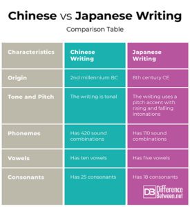 Difference Between Chinese Writing and Japanese Writing | Difference