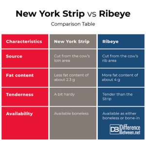 Difference Between New York Strip and Ribeye | Difference Between | New