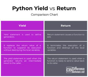 Difference Between Python Yield and Python Return | Difference Between ...