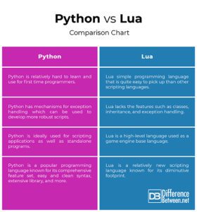 Difference Between Python and Lua | Difference Between | Python vs Lua