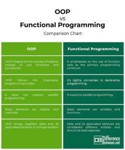 Difference Between OOP and Functional Programming | Difference Between ...