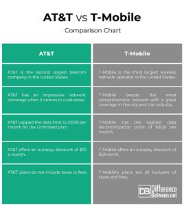 Difference Between T-Mobile and AT&T | Difference Between | T-Mobile vs ...