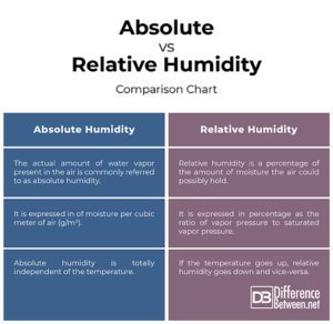 Difference Between Absolute and Relative Humidity Difference Between
