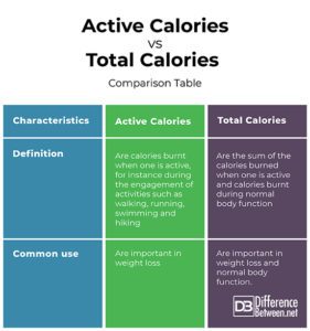 Difference Between Active Calories and Total Calories | Difference